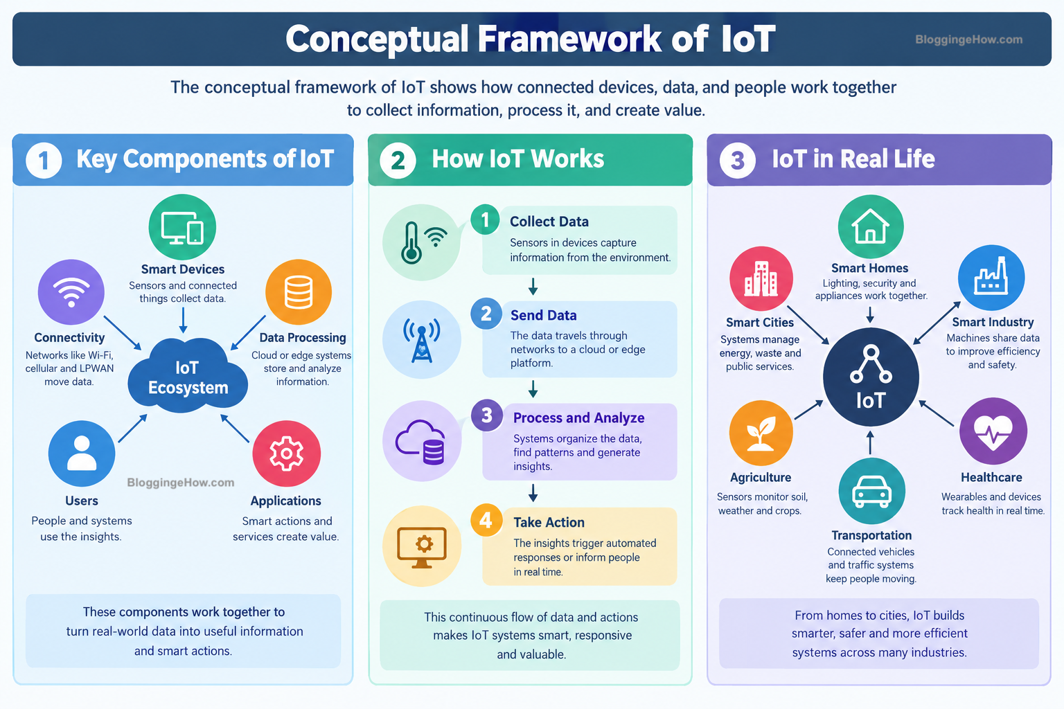 Conceptual Framework of IoT with Diagram